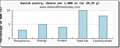 phosphorus and nutritional content in danish pastry